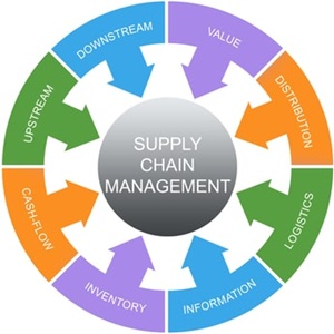 Supply Chain Management Assignment Help